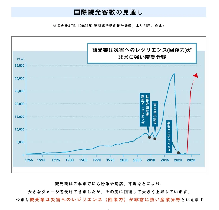 国際観光客数の推移。観光業は災害へのレジリエンス（回復力）が非常に強い産業分野