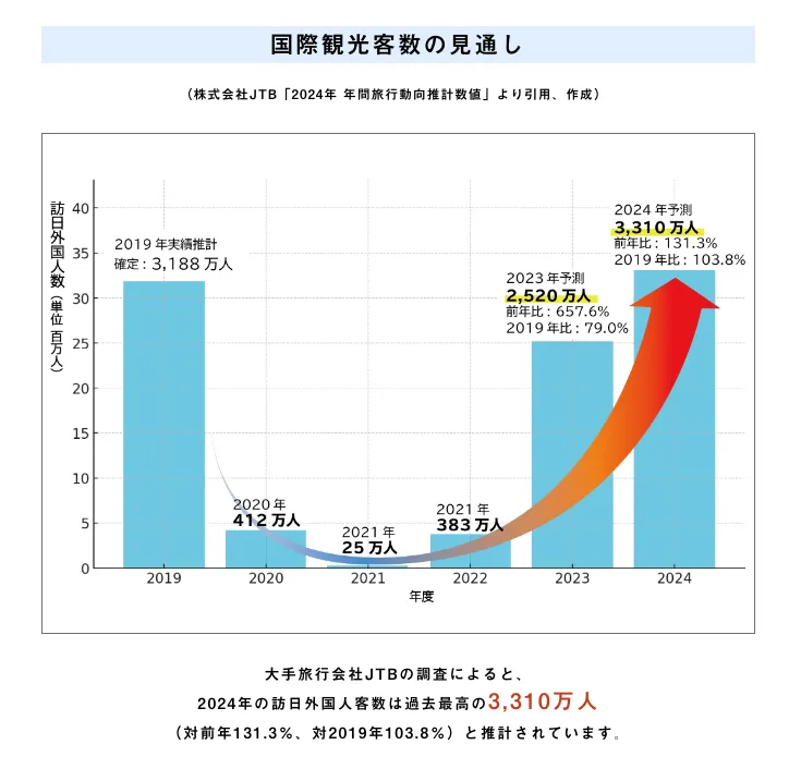 国際観光客数の見直し