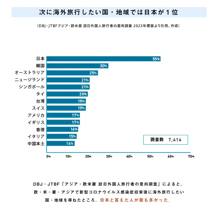 次に海外旅行したい国・地域では日本が1位