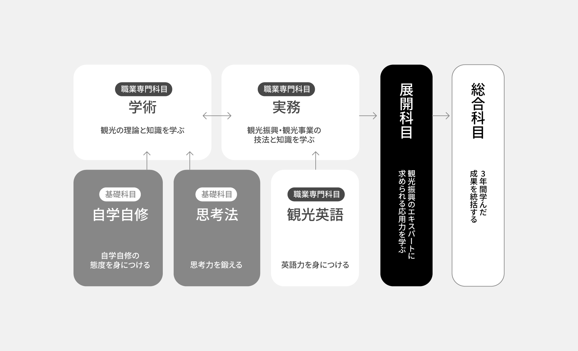 教育課程の概要