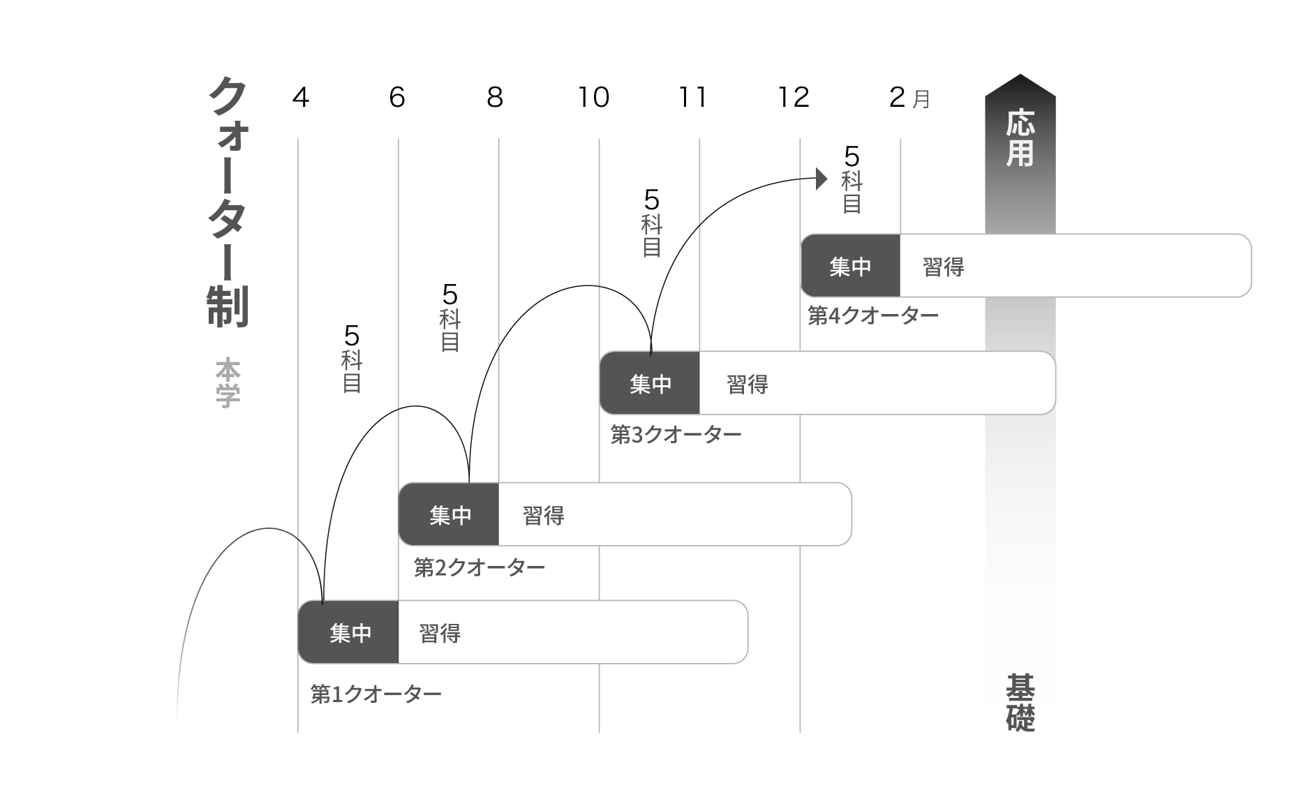 クォーター制(本学)