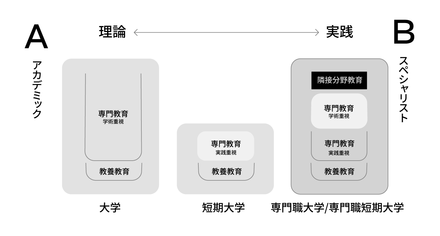 知識と実践を兼ね備えたプロフェッショナルを育成