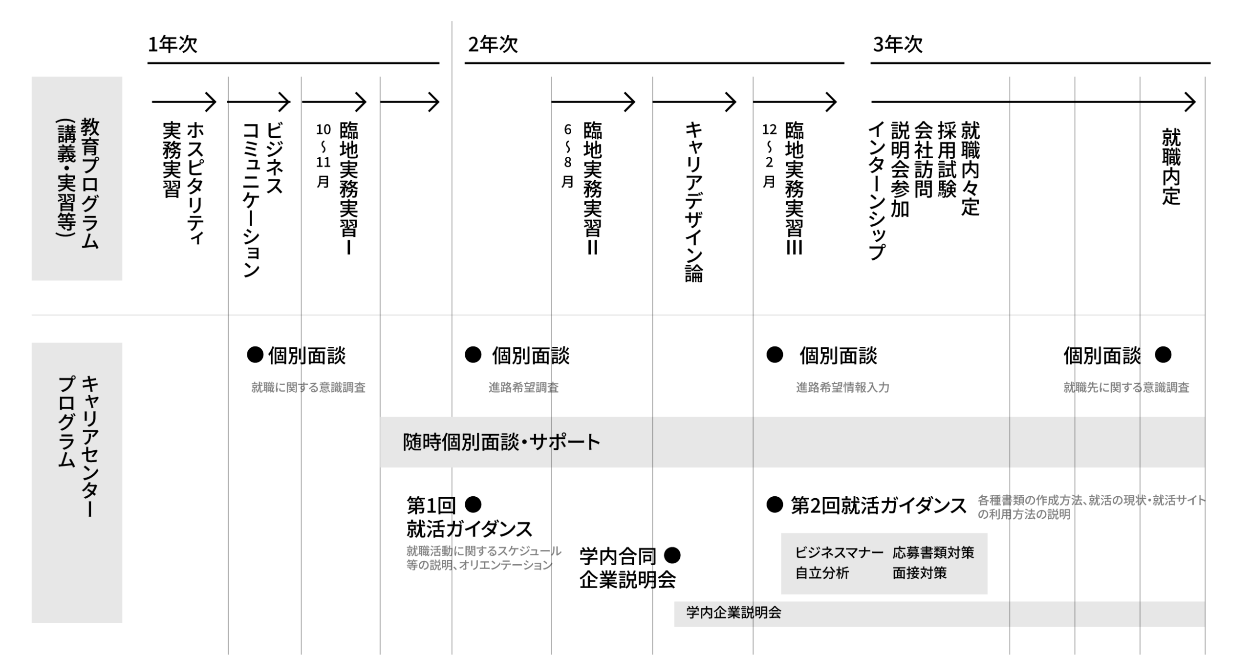 就職サポートの流れ