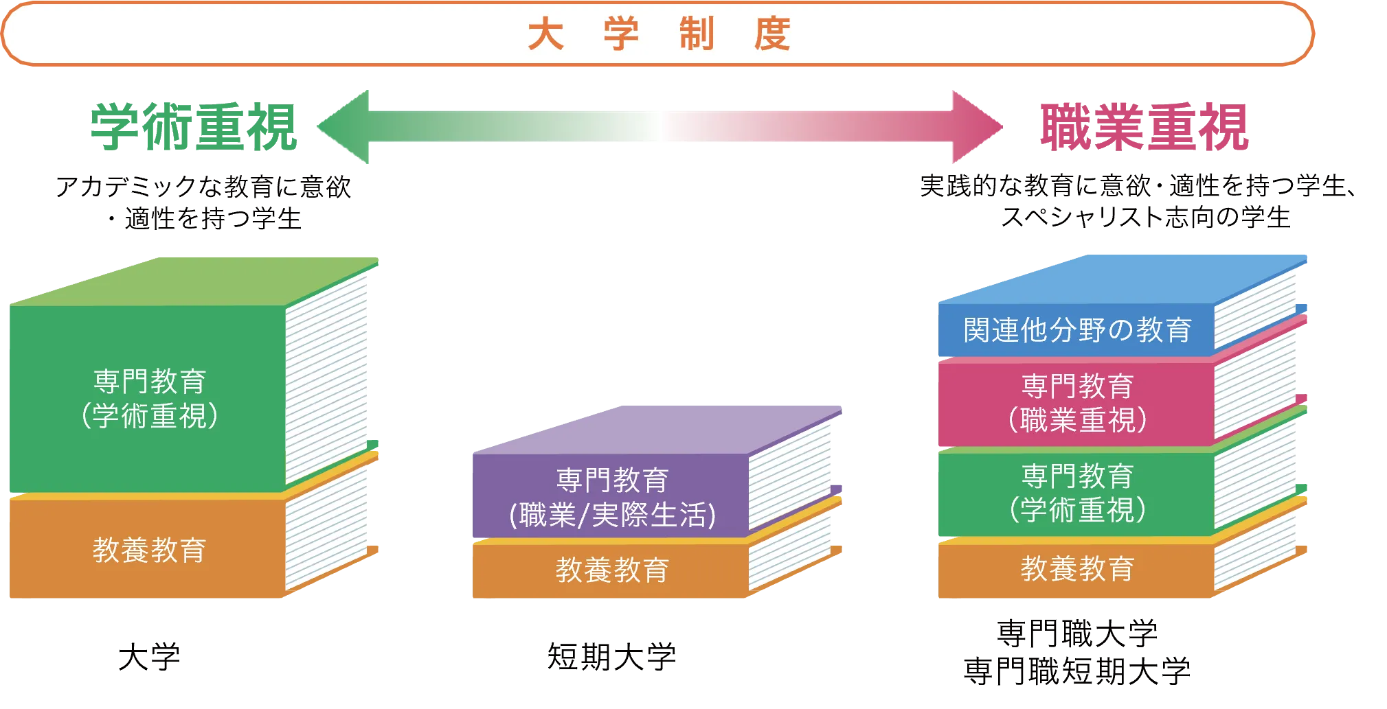 専門職大学と専門職短大は、理論と実践力の両方を重視します